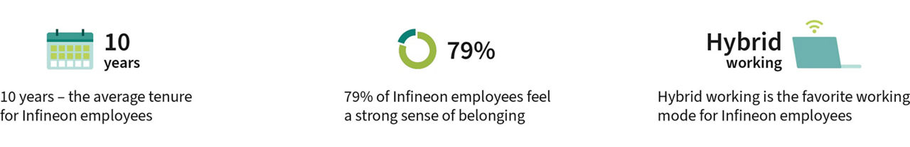 Three infographics about Infineon employees: Left a green-teal pie chart showing 79% mark and text: 79% of Infineon employees feel a strong sense of belonging; Middle a teal-green calendar icon with the label 10 years and text: 10 years – the average tenure for Infineon employees; Right a light blue laptop symbol with WiFi icon and the label Hybrid working, below text: Hybrid working is the favorite working mode for Infineon employees.