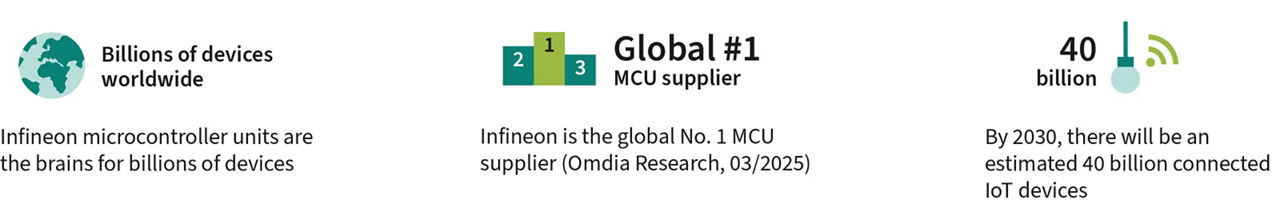 Two infographics present statistics about Infineon’s MCUs. The infographic on the left features a winner’s podium to illustrate that Infineon is the global No. 1 MCU supplier. The infographic on the right shows an illustration of a light with a wireless signal, representing 40 billion connected IoT devices by 2030.