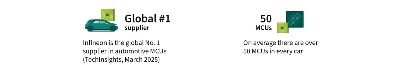 Two infographics showing key facts about Infineon’s role in microcontroller technology, specifically in the automotive sector. The infographic on the left highlights that Infineon is the global No. 1 supplier in automotive MCUs, illustrated by a green car and a microchip. The infographic on the right states that there are on average over 50 MCUs in every car, represented by two green microchips.