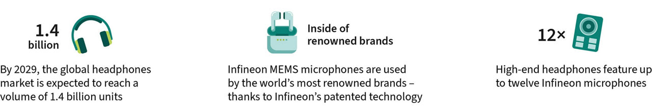 Three infographics about Infineon microphones in headphones: on the left, green headphones next to the text ‘1.4 billion’ with the caption: The global headphone market is expected to reach 1.4 billion units by 2029; in the centre, an illustration of wireless in-ear headphones next to the text ‘Inside of renowned brands’ with the caption: Infineon MEMS microphones are used by some of the world's most prestigious brands - thanks to Infineon's patented technology; To the right, an illustration of a MEMS microphone is shown alongside the label “12x”, highlighting that high-end headphones can include up to twelve Infineon microphones.