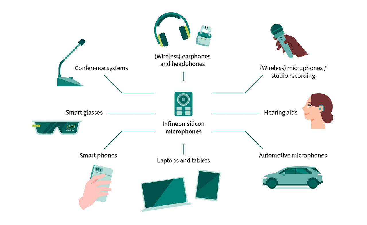 Infographic showing consumer products that use Infineon silicone microphones. In the center, there is an illustration of a microphone with lines connecting to eight other illustrations: (wireless) headphones and earphones, (wireless) microphones and studio recording, hearing aids, automotive microphones, laptops and tablets, smart phones, smart glasses, and conference systems.