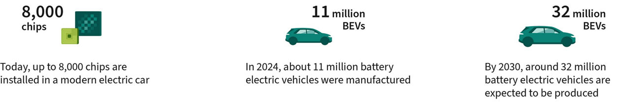 Three infographics about electric vehicles: On the left, a green and teal-colored chip labeled '8,000 chips' with the caption 'Modern electric vehicles use up to 8,000 chips'; In the center, a teal electric vehicle silhouette labeled '11 million BEVs' with the caption 'Around 11 million battery electric vehicles were produced in 2024'; On the right, a similar teal vehicle labeled '32 million BEVs' with the caption 'An estimated 32 million battery electric vehicles will be produced by 2030'.
