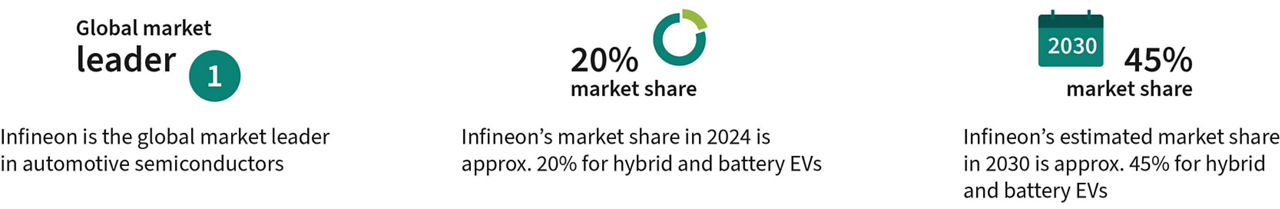 Three infographics about Infineon’s market share: On the left, a teal circle with the number 1 and the headline 'Global market leader' with the caption 'Infineon is the global market leader for automotive semiconductors'; In the center, a teal pie chart with a yellow-green segment labeled '20% market share' and the caption 'Infineon’s market share in hybrid and battery electric vehicles is approximately 20% in 2024'; On the right, a teal calendar icon with the year 2030 and the label '45% market share' with the caption 'Infineon’s estimated market share for hybrid and battery electric vehicles is around 45% by 2030'