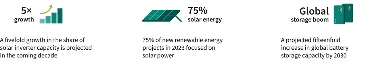 Infographic with three statistics on renewable energy: on the left, a green bar chart with an upward arrow and the text ‘5× growth’ with the description ‘A fivefold growth in the share of solar inverter capacity is projected in the coming decade’; in the center, a solar panel icon with ‘75% solar energy’ and the text ‘75% of new renewable energy projects in 2023 focused on solar power’; on the right, two storage units with lightning symbols labeled ‘Global storage boom’ and the explanation ‘A projected fifteenfold increase in global battery storage capacity by 2030