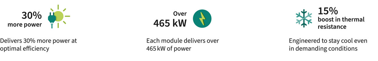 Infographic showing three technical performance features: on the left, a green sun with a plug and ‘30% more power’ with the text ‘Delivers 30% more power at optimal efficiency’; in the middle, a green circle with a lightning bolt symbol and ‘Over 465 kW’ with the description ‘Each module delivers over 465 kW of power’; on the right, a snowflake with ‘15% boost in thermal resistance’ and the text ‘Engineered to stay cool even in demanding conditions’.