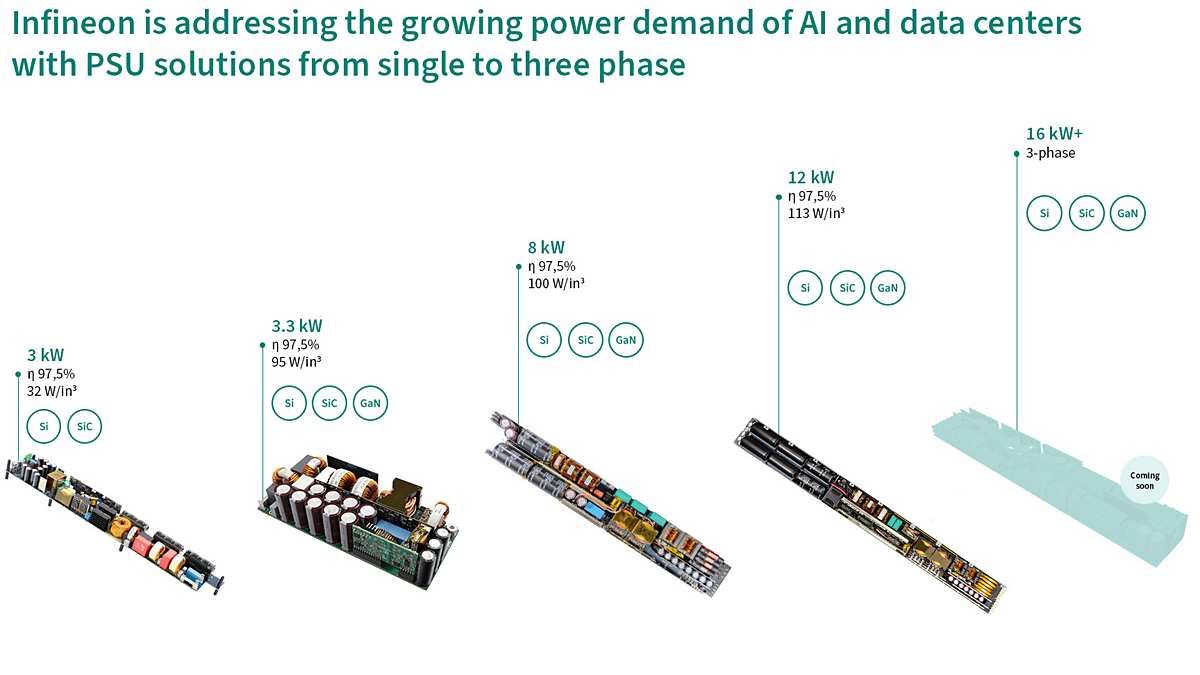 AI-PSU boards evolution