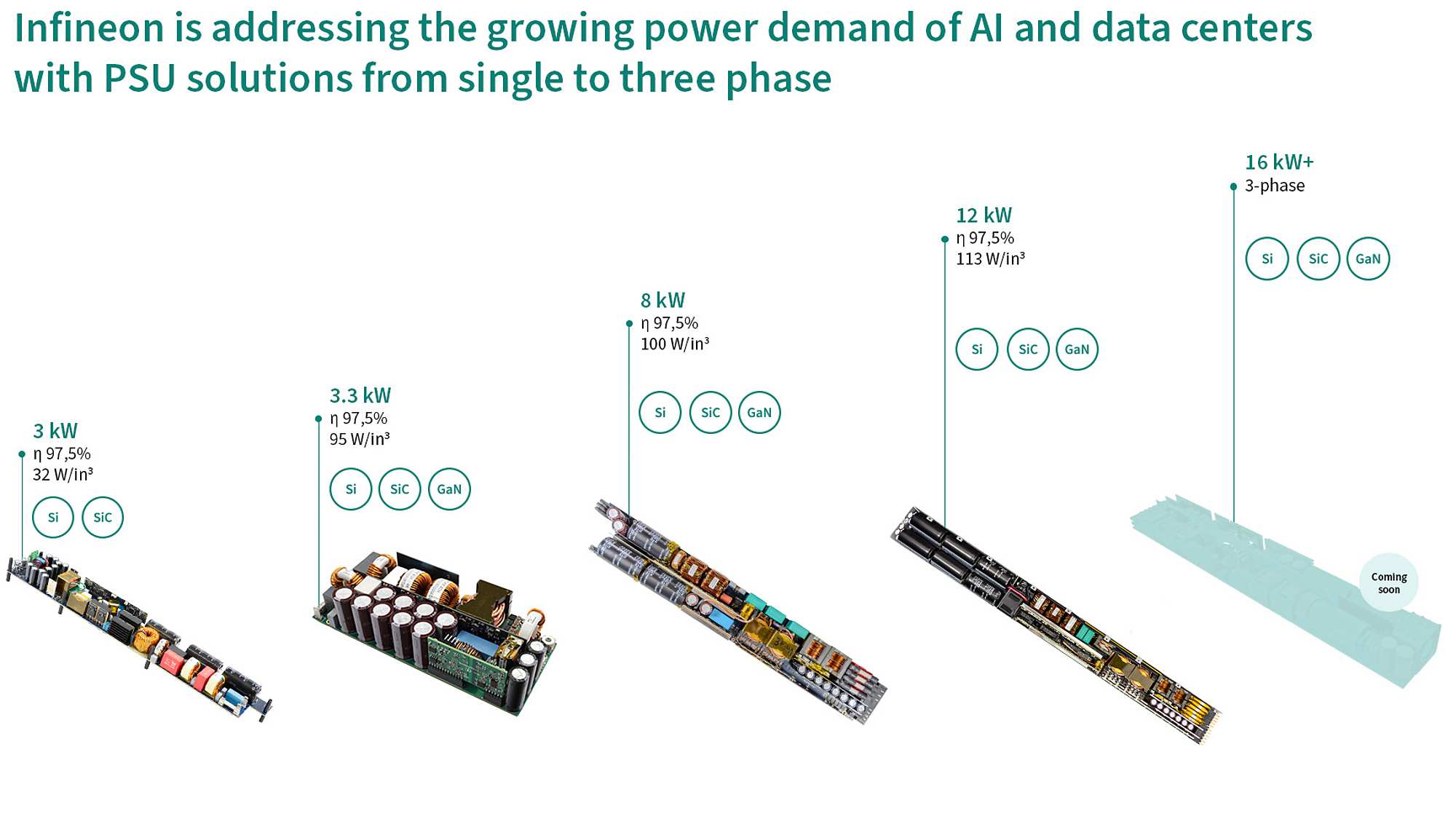 AI-PSU boards evolution