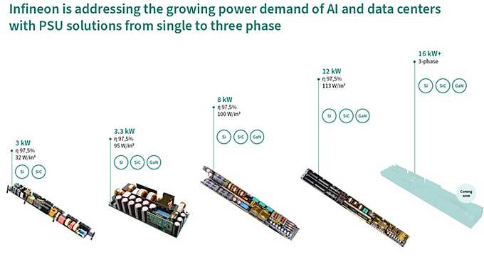 AI-PSU boards evolution