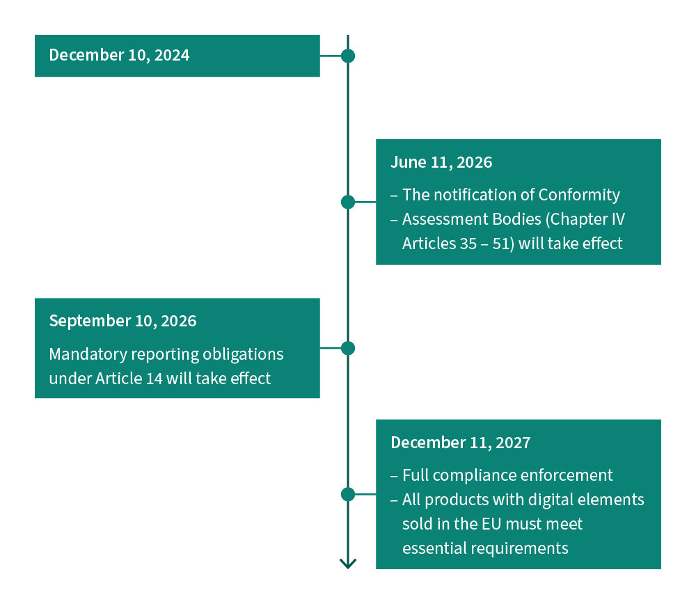CRA Timeline