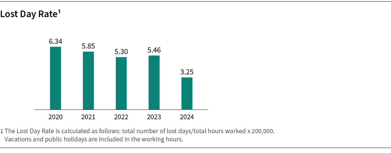 Lost Day Rate Graphic En