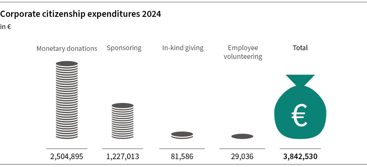 2022年コーポレート シチズンシップ支出