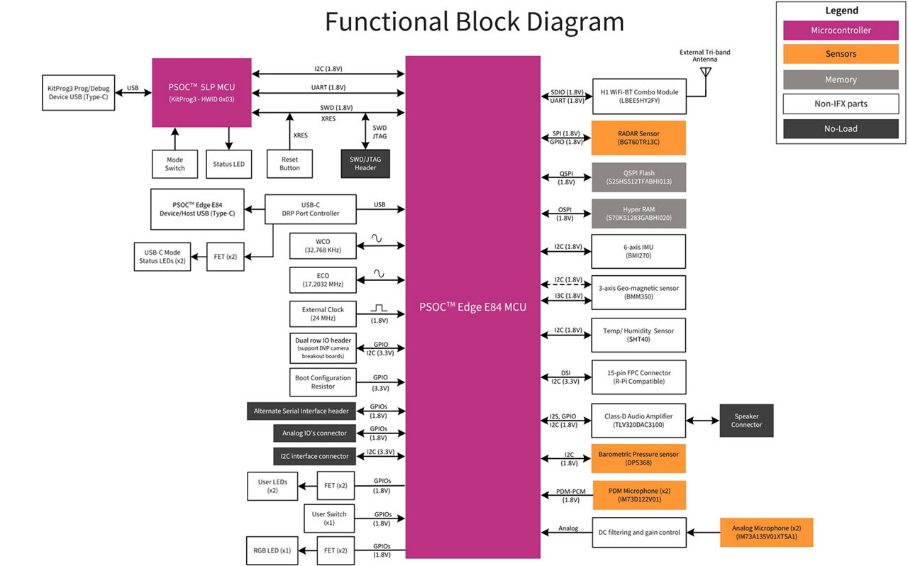 PSOC™ Edge Functional Block Diagram