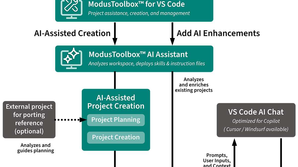 ModusToolbox AI Assistant