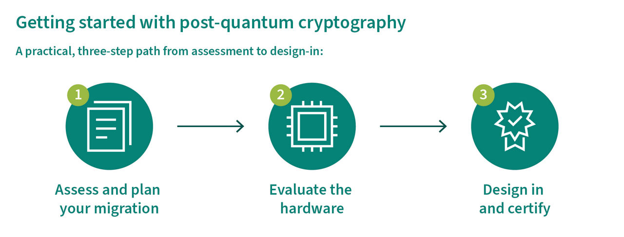 Infineon post-quantum cryptography adoption path: assess migration, evaluate hardware and design quantum-safe security. 
