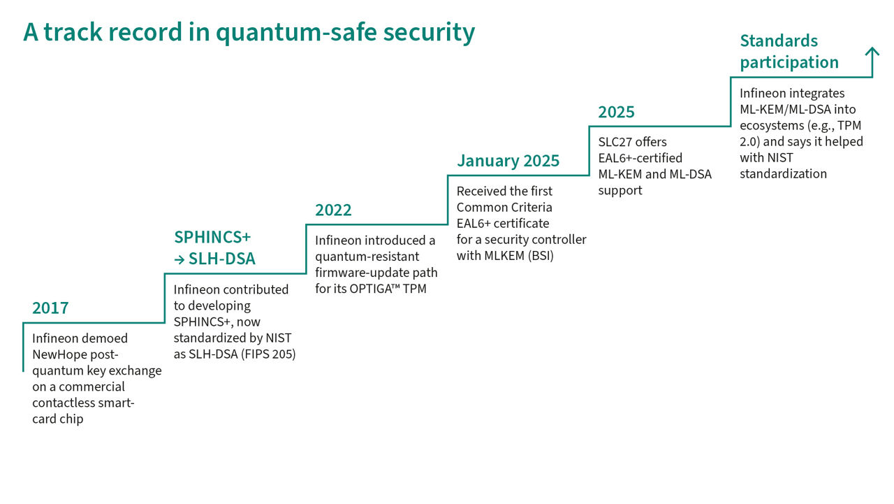 Infineon post-quantum cryptography milestones in quantum-safe security, ML-KEM, ML-DSA and standards adoption.