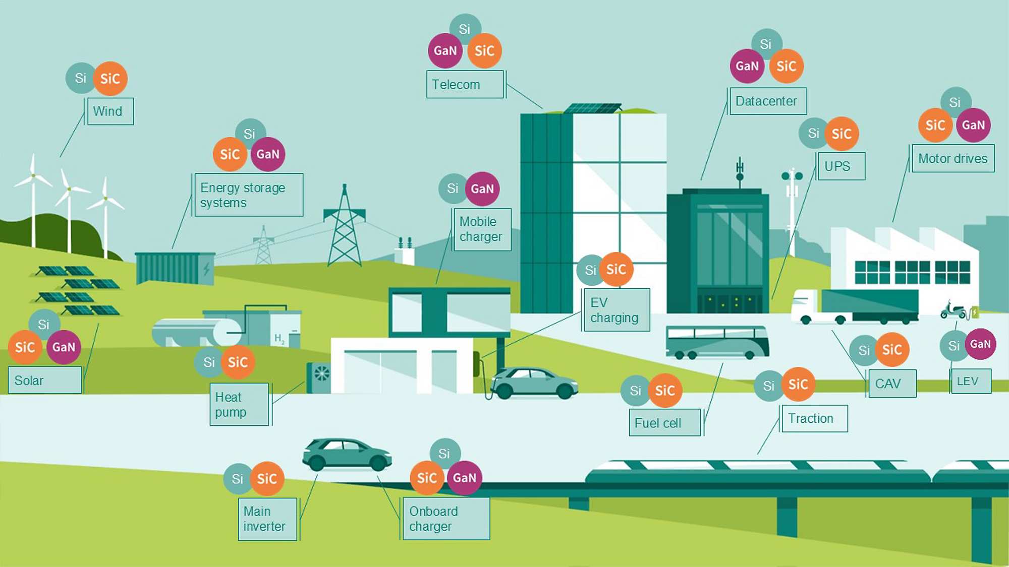 Si SiC GaN applications visual