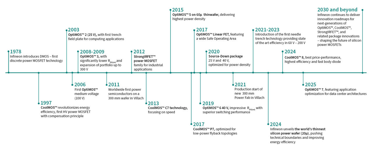 Infineon silicon power MOSFET innovation history timeline. This image shows how our Si MOSFETs evolved over time. 