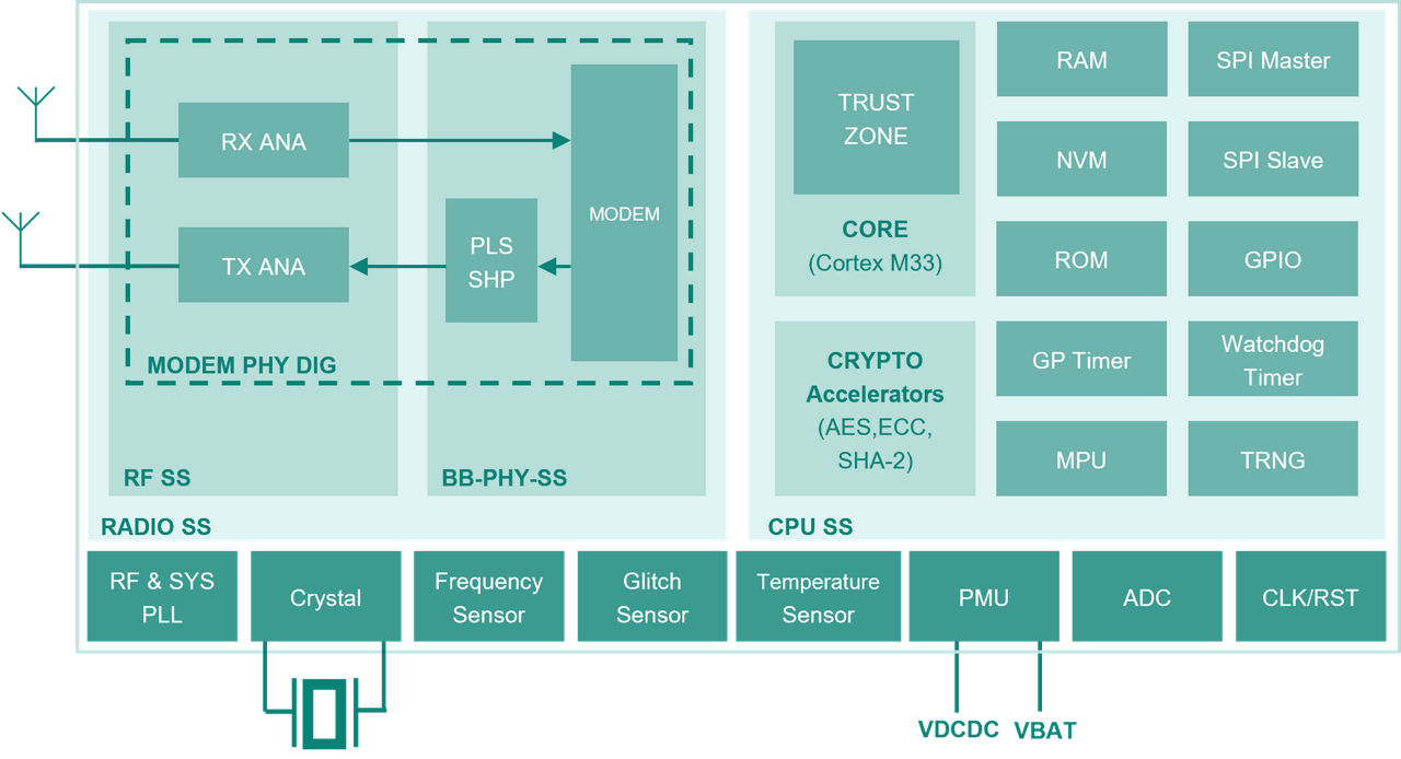 AIROC™ UWB Block diagram