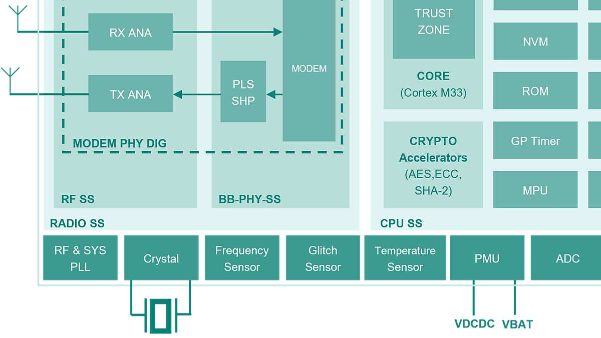 AIROC™ UWB Block diagram