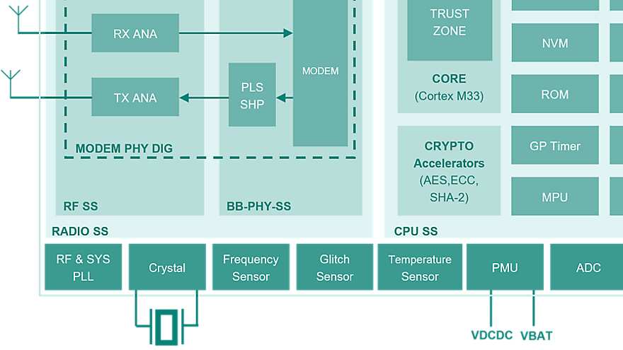AIROC™ UWB Block diagram