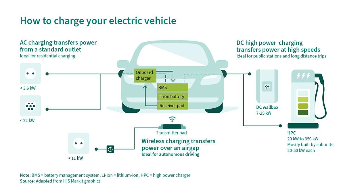 電気自動車の充電方法