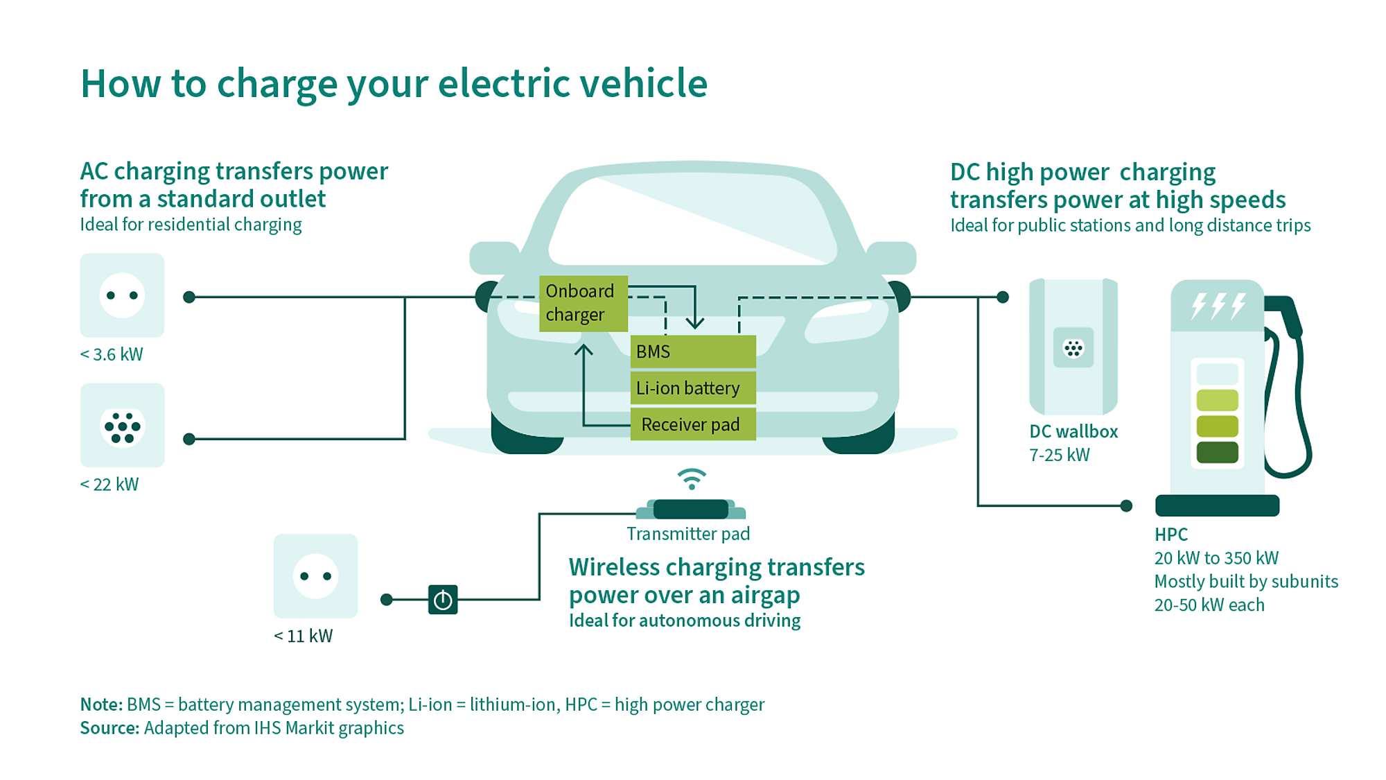 電気自動車の充電方法