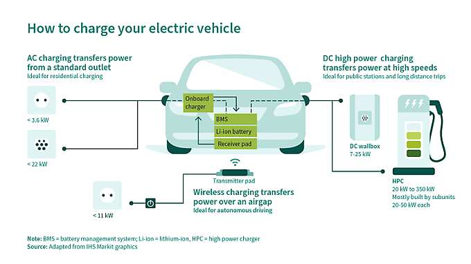 電気自動車の充電方法