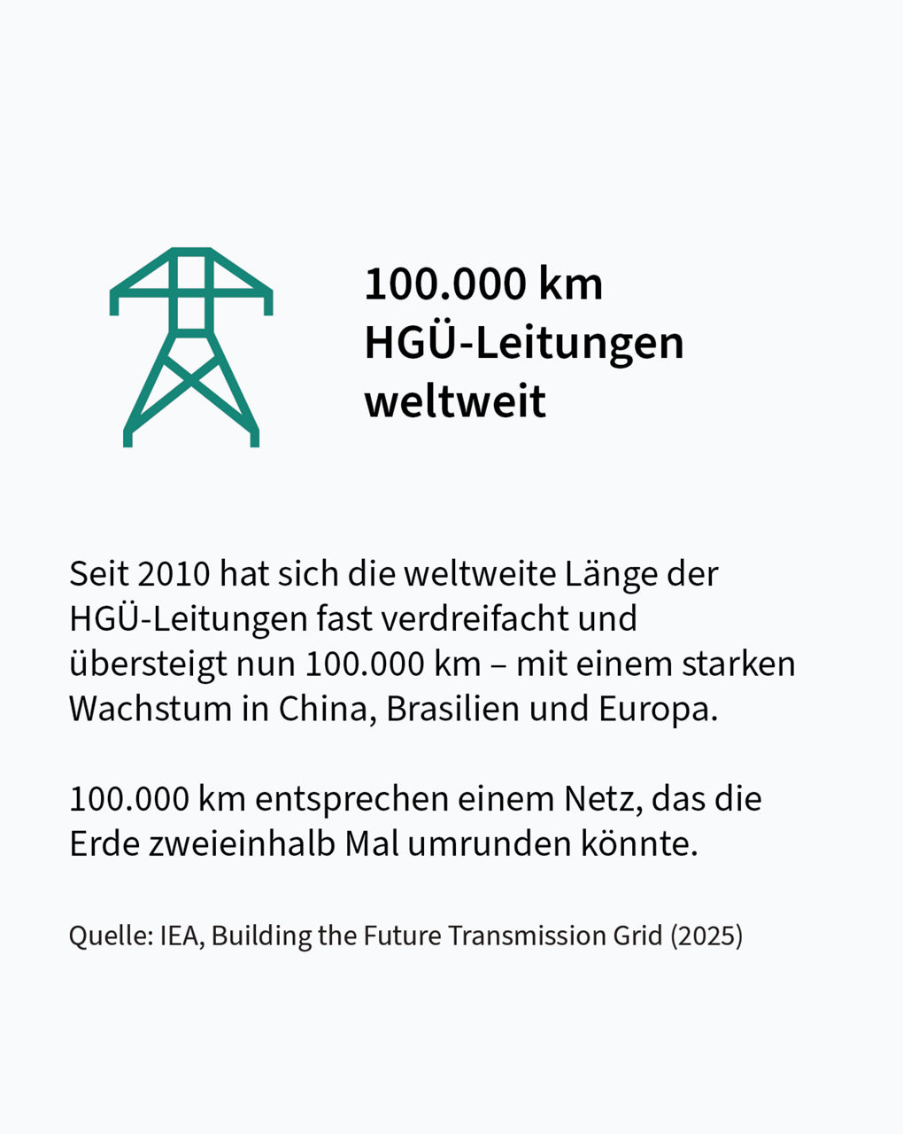 100.000 km HGÜ-Leitungen weltweit