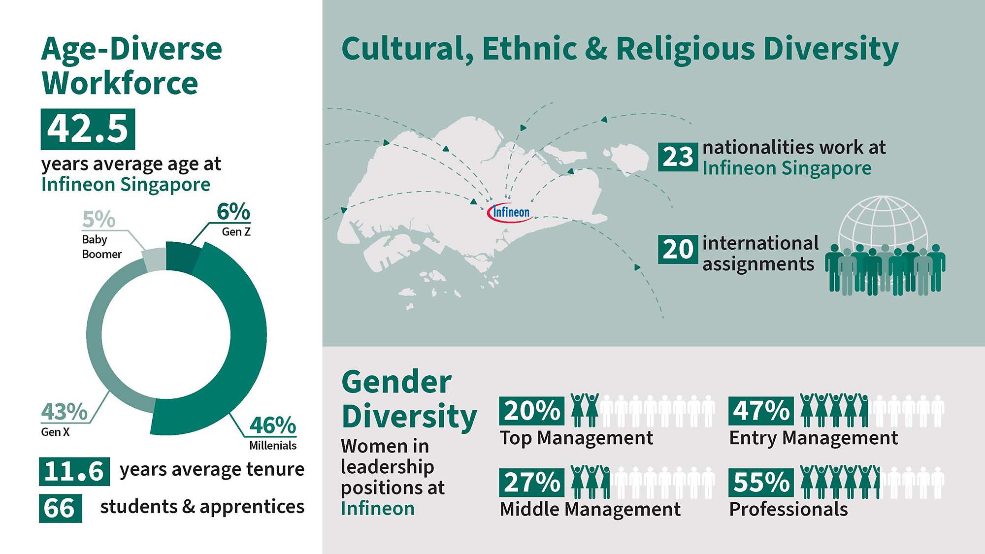 Singapore Key Numbers