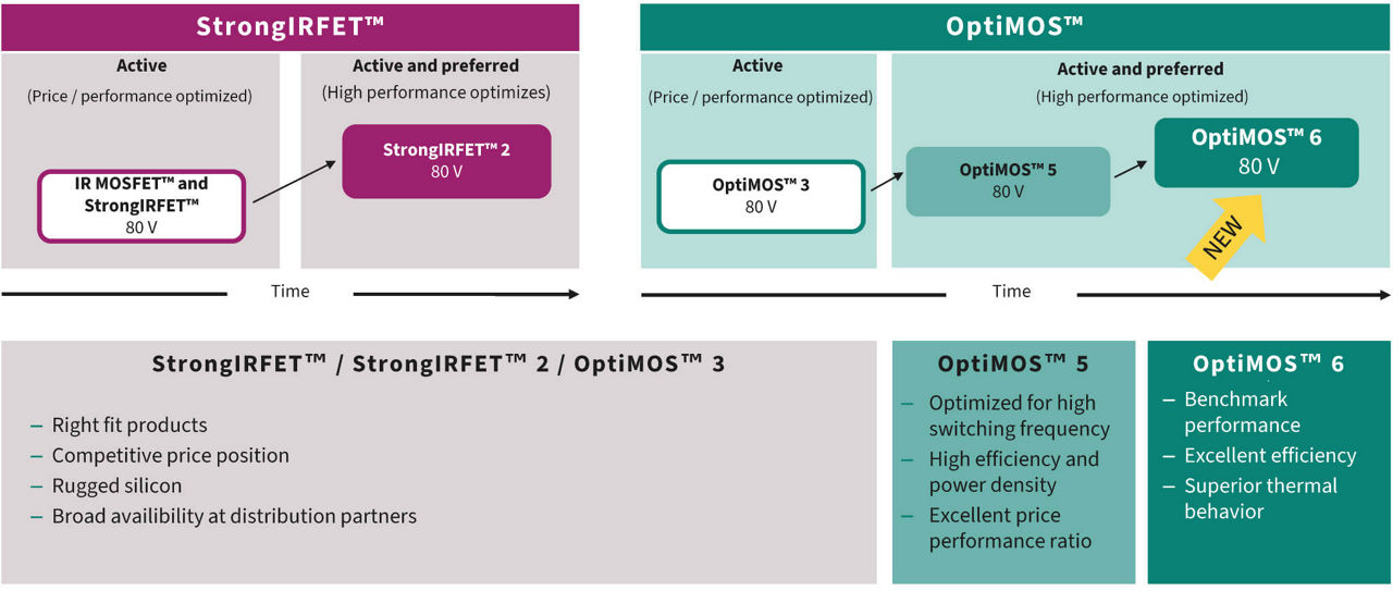 Infineon solutions in 80 V