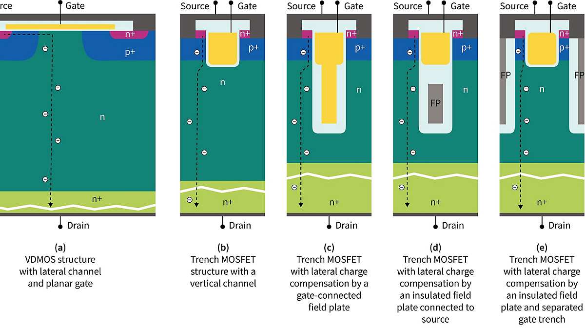 Exemplary device structures depicting the evolution of power MOSFETs