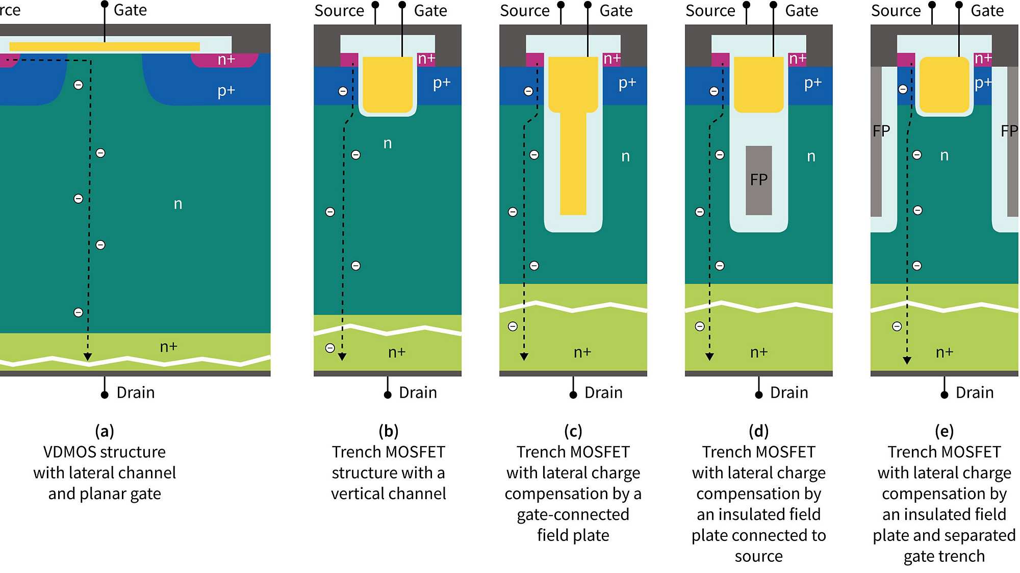 Exemplary device structures depicting the evolution of power MOSFETs