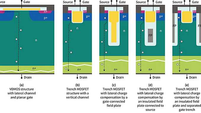 Exemplary device structures depicting the evolution of power MOSFETs