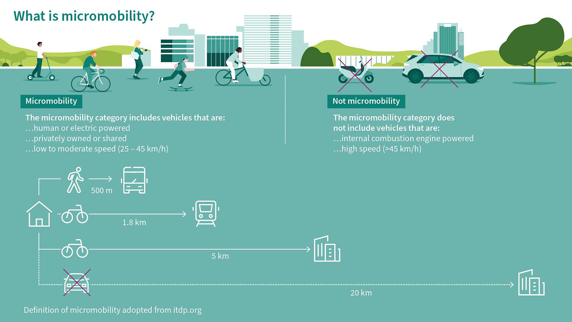 infographic what is micromobility