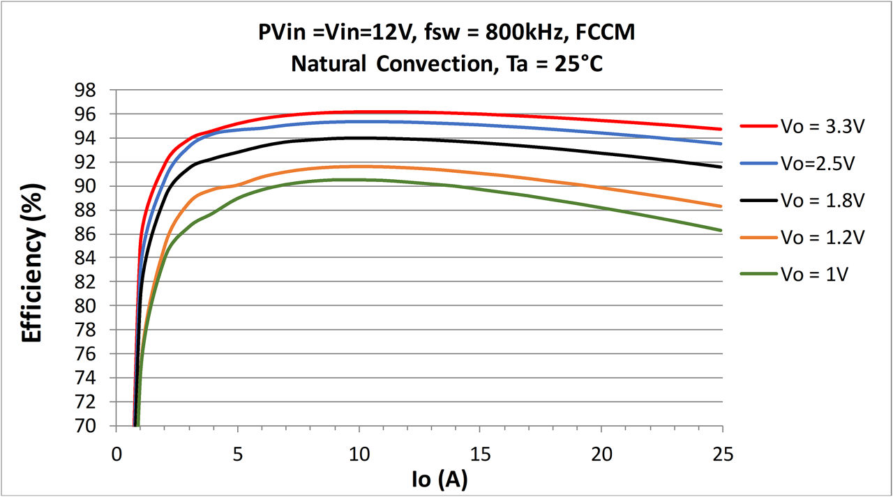 IR3888-Performance-curve