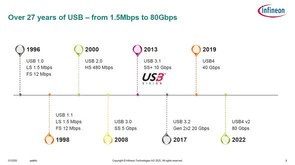 USBの進化と転送速度