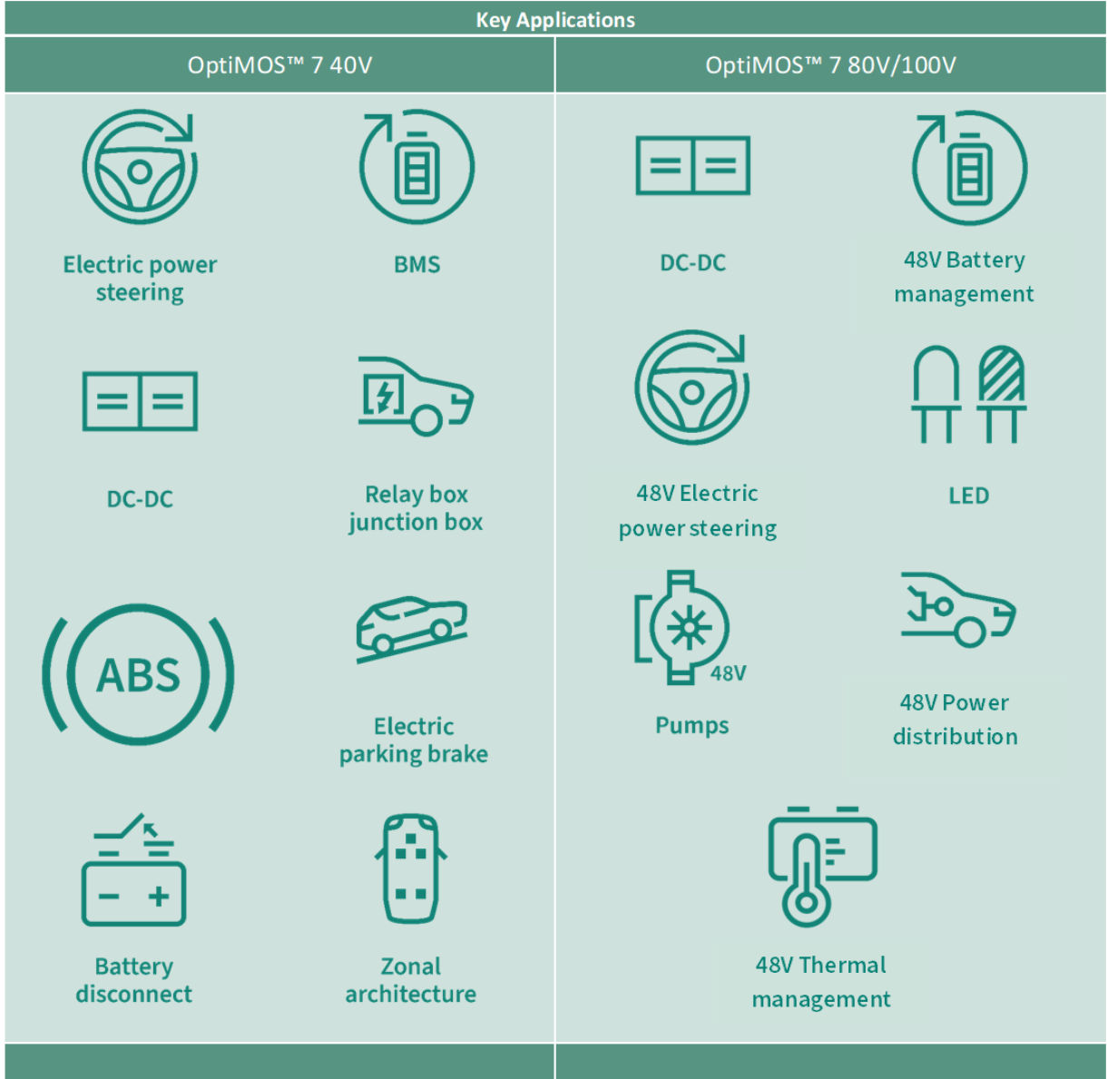 Key application - OptiMOS7