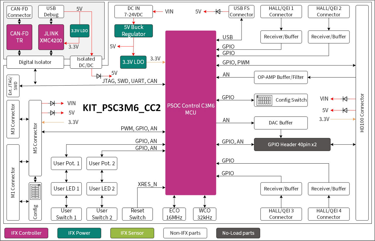 KIT_PSC3M6_CC2 Block Diagram