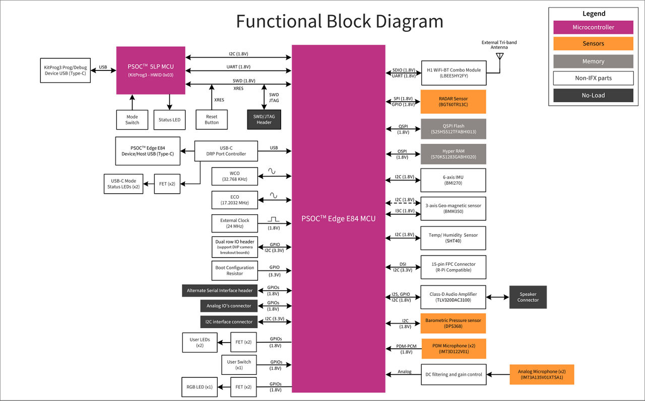 KIT PSE84 AI Functional Block Diagram