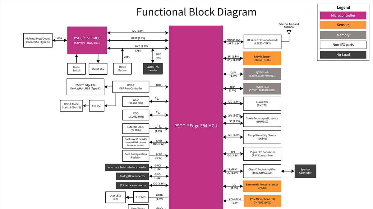 KIT PSE84 AI Functional Block Diagram