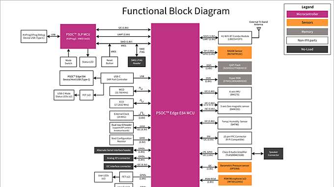 KIT PSE84 AI Functional Block Diagram