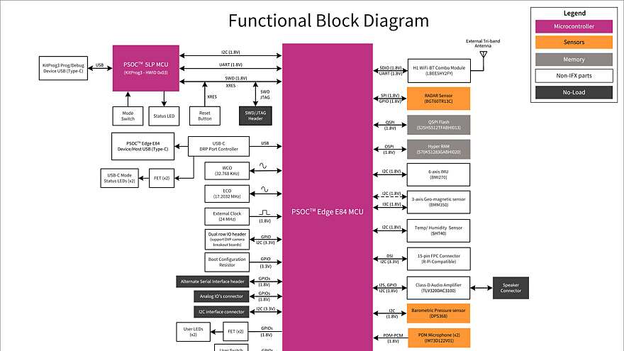 KIT PSE84 AI Functional Block Diagram