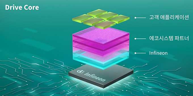 PSOC™ Automotive DRIVECORE