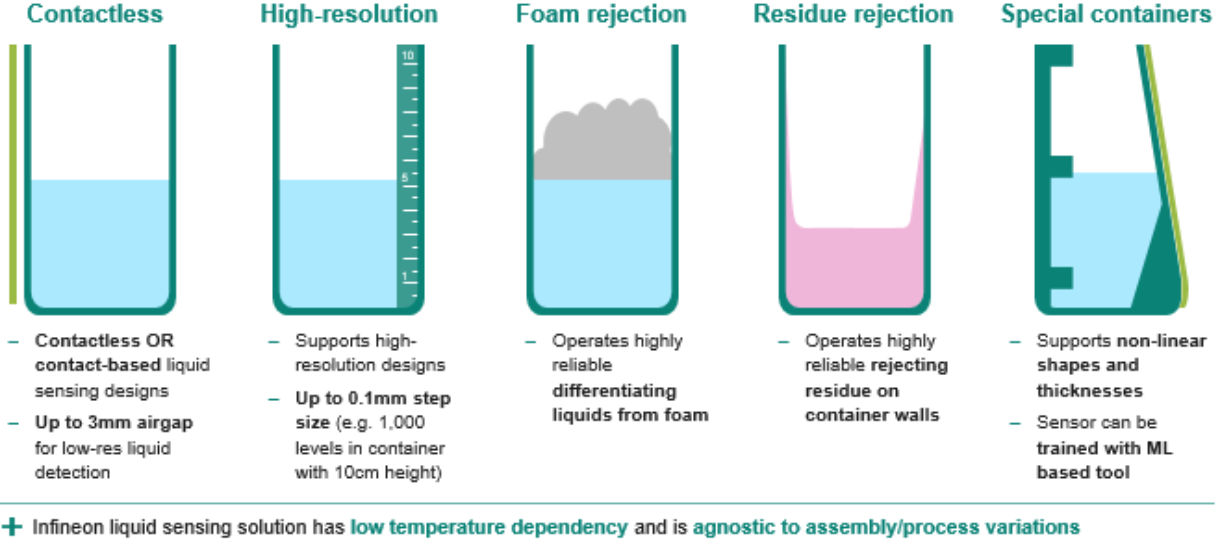 Liquid sensing