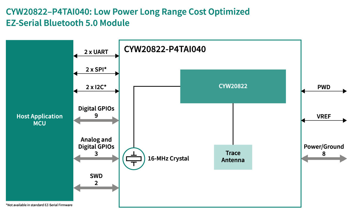CYW20822-P4TAI040 Block Diagram