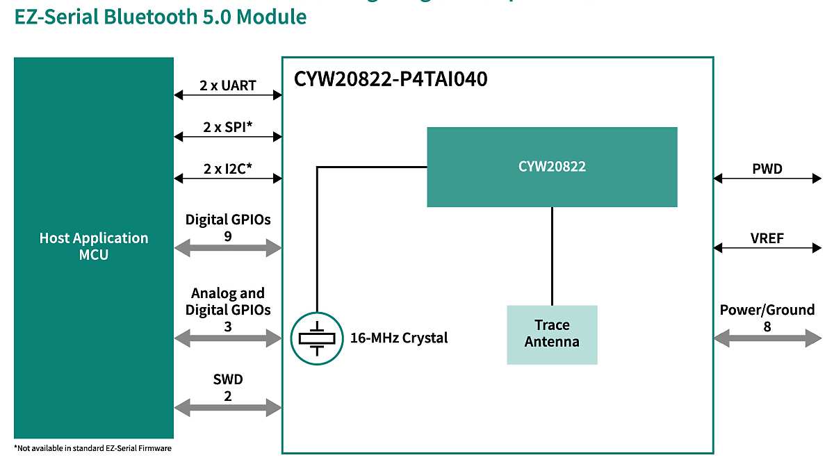 CYW20822-P4TAI040 Block Diagram