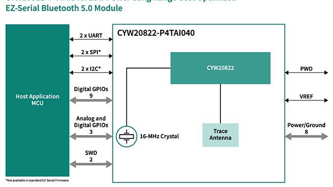 CYW20822-P4TAI040 Block Diagram