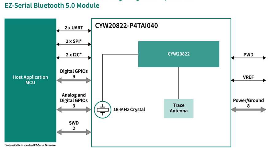 CYW20822-P4TAI040 Block Diagram