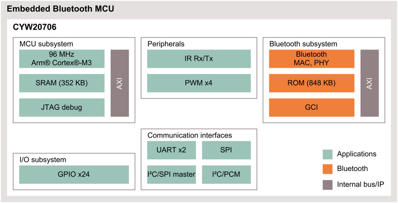 CYW20706 Block Diagram