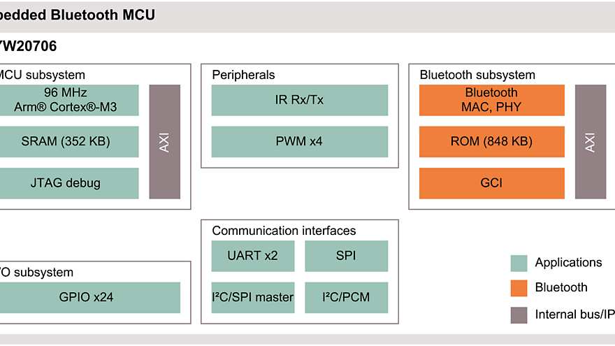 CYW20706 Block Diagram